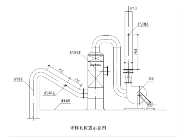市局：VOCs廢氣采樣口不規(guī)范會(huì)被罰！快對標(biāo)自查
