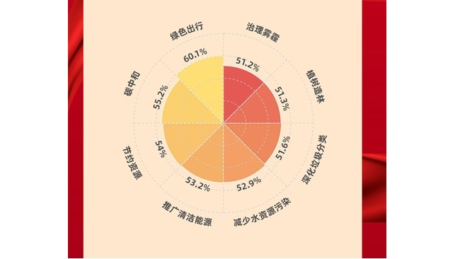 兩會環(huán)保議題：綠色出行及碳中和