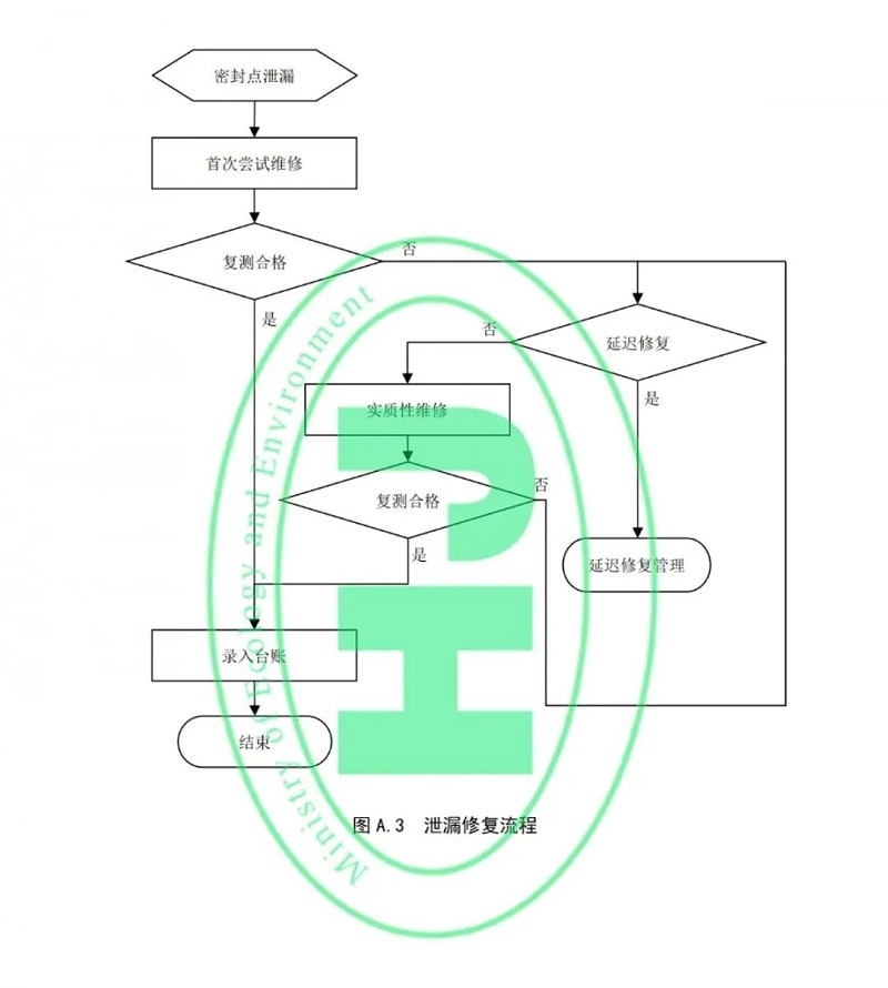 工業(yè)企業(yè)揮發(fā)性有機物泄漏檢測與修復技術(shù)指南