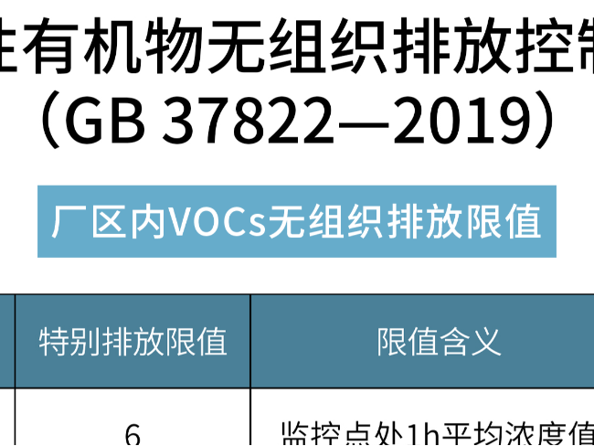 10個(gè)細(xì)分行業(yè)VOCs等大氣污染物排放限值要求匯總