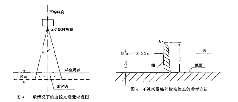 環(huán)境監(jiān)控點設(shè)置示意圖