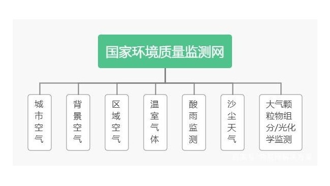 什么是環(huán)境空氣質(zhì)量監(jiān)測(cè)？大氣環(huán)境監(jiān)測(cè)設(shè)備有哪些？